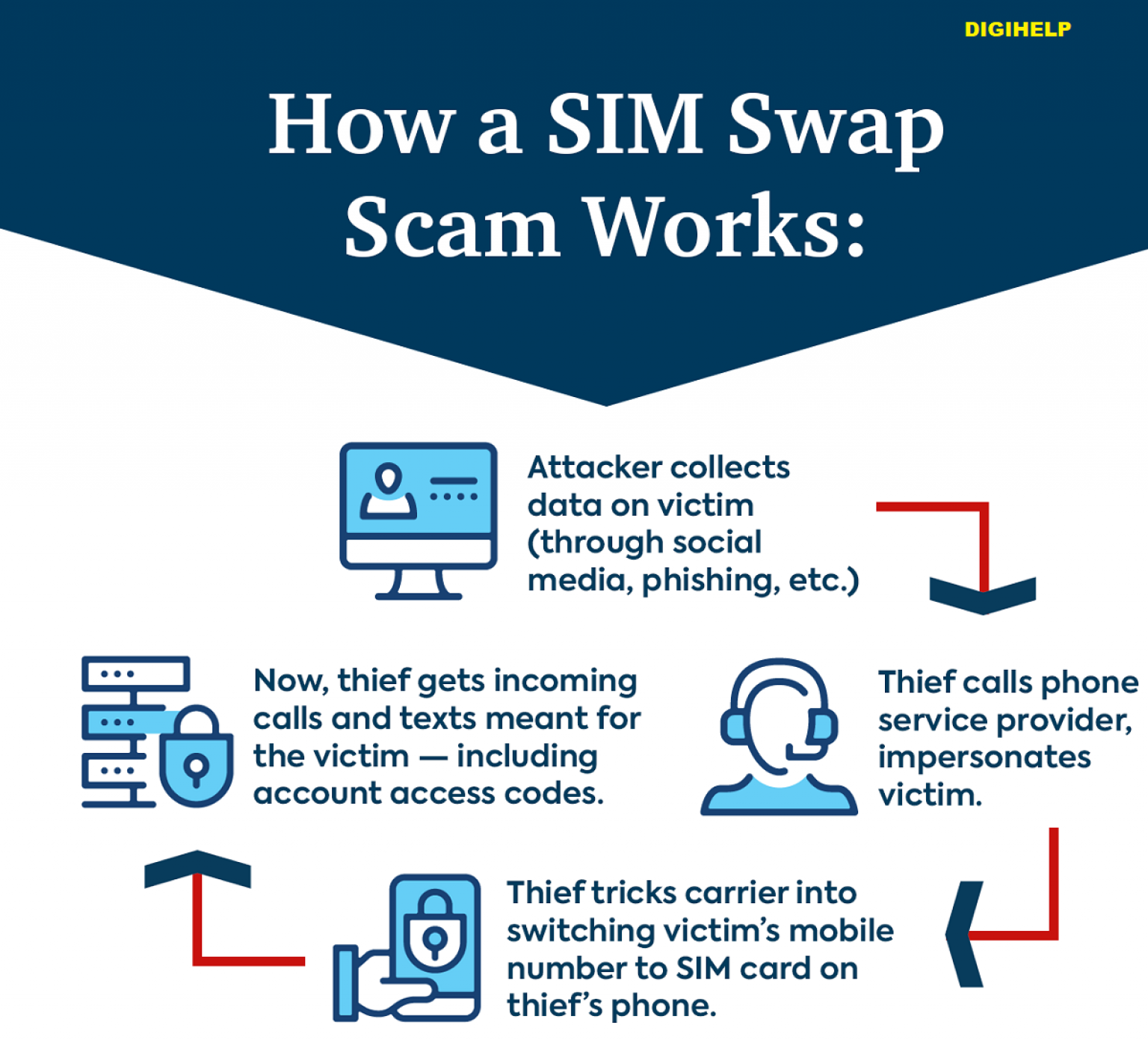 how-to-protect-from-missed-call-sim-swap-bank-fraud